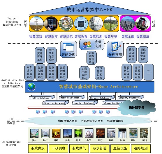 智慧城市解決方案